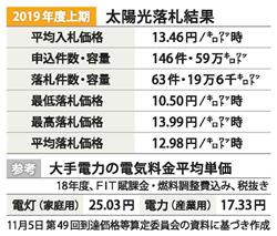 図　２０１９年度上期の太陽光落札結果