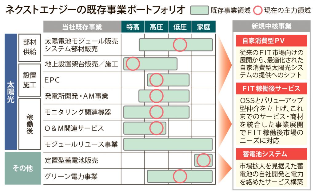 図_NERの既存事業ポートフォリオ_4c