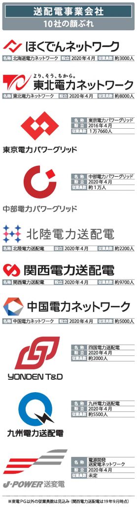 送配電事業会社10社の顔ぶれ