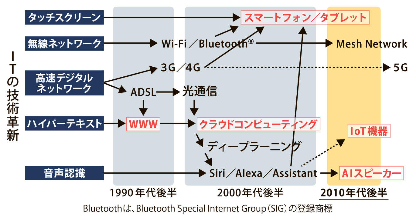 図_ITの技術革新_4c