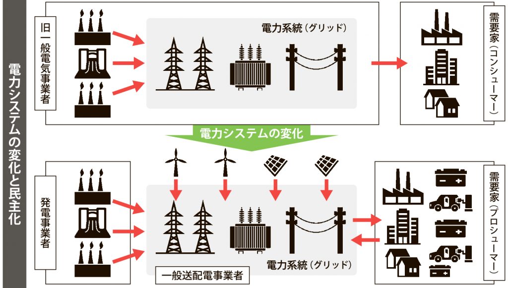 図_電力システムの変化と民主化_4c