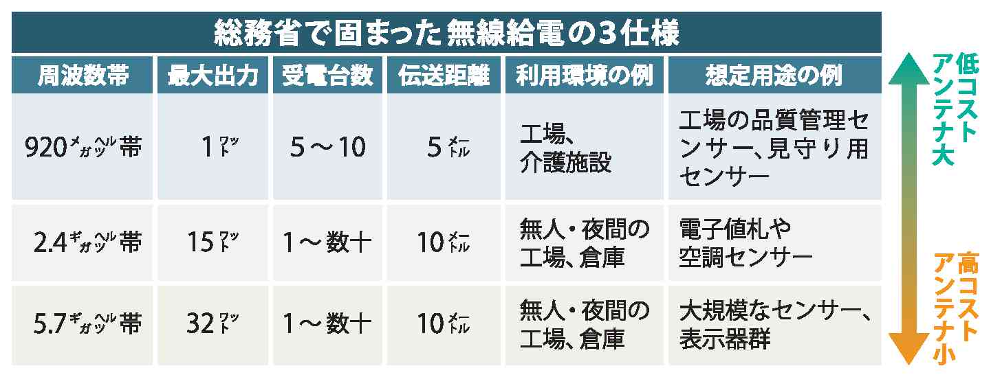 無線給電の３仕様固まる。設備点検高度化など、実用化加速へ | 電気 