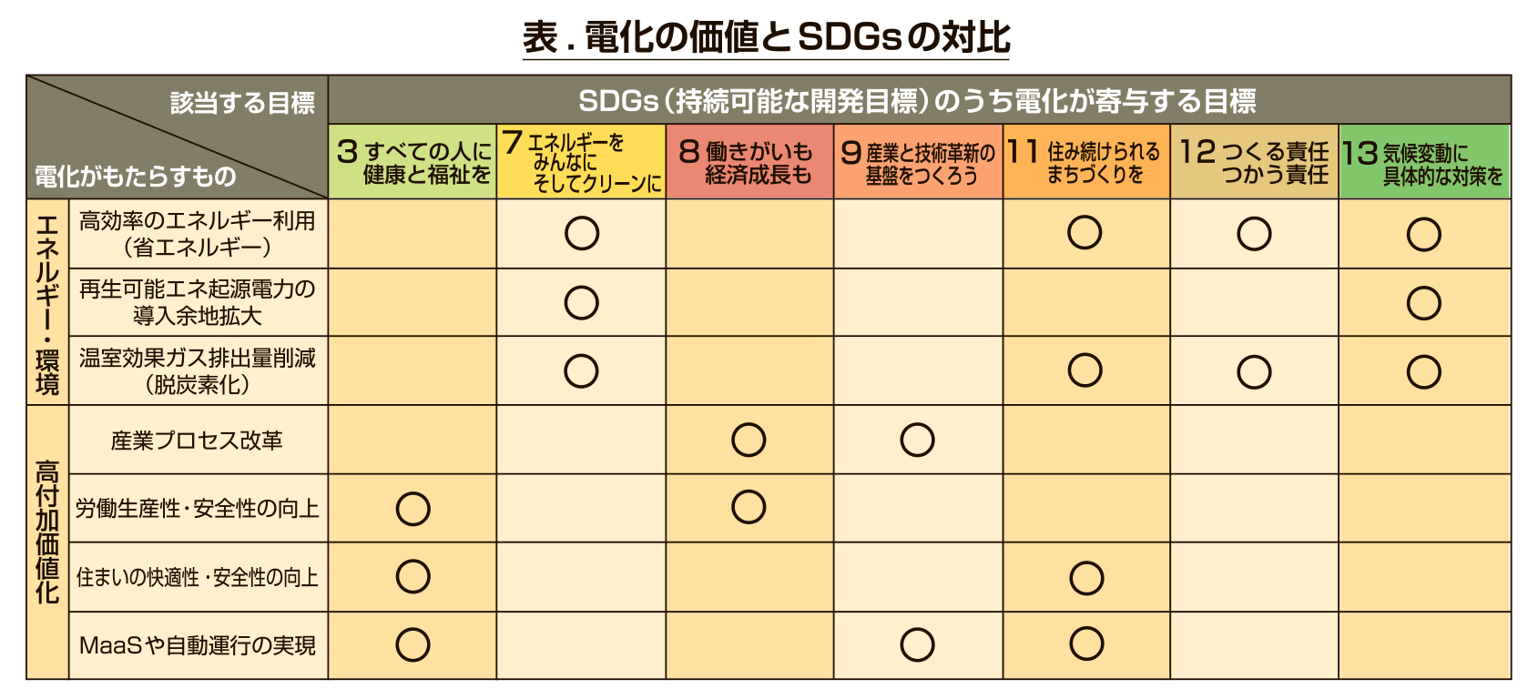 「電化の価値とSDGｓの対比_4c