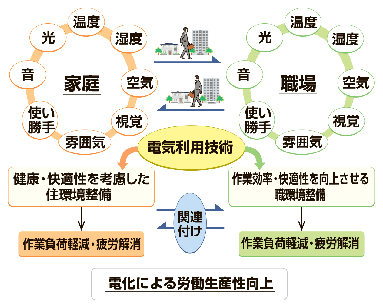 「電化による労働生産性向上」_4c