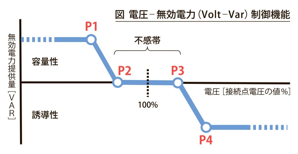 図_VoltVar制御機能_4c