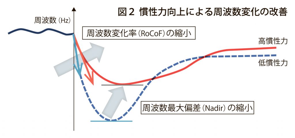 図2_慣性力向上による周波数変化の改善_4c