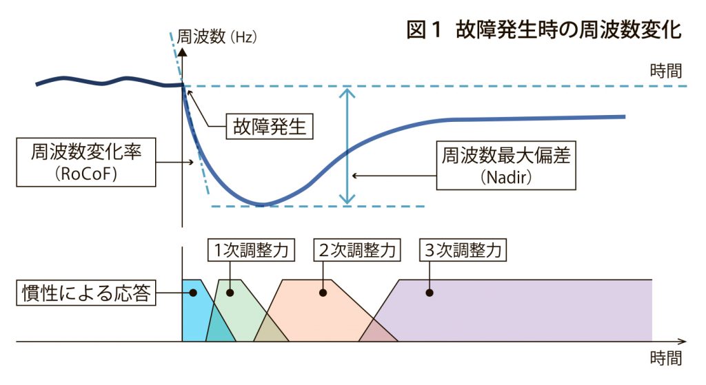 図1_故障発生時の周波数変化_4c