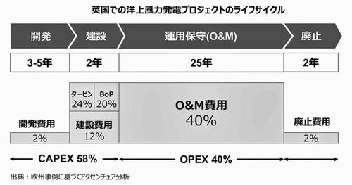 英国での洋上風力発電プロジェクトのライフサイクル