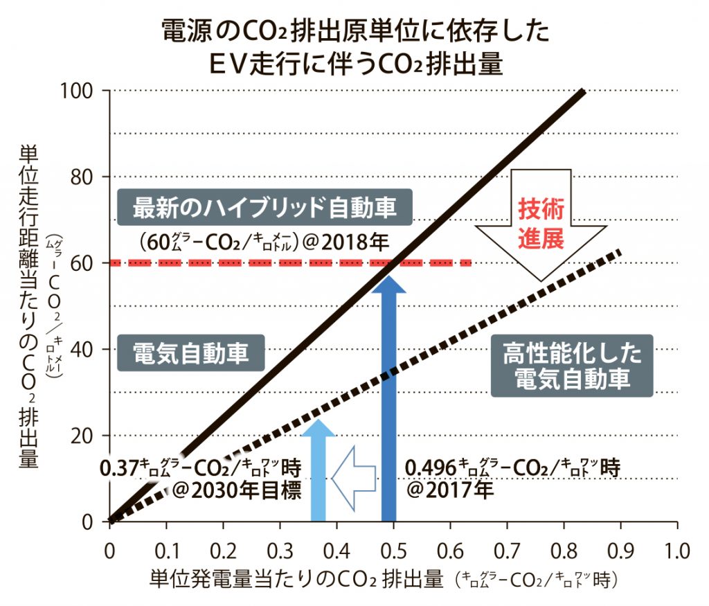 グラフ_EV走行に伴うCO2排出量_4c