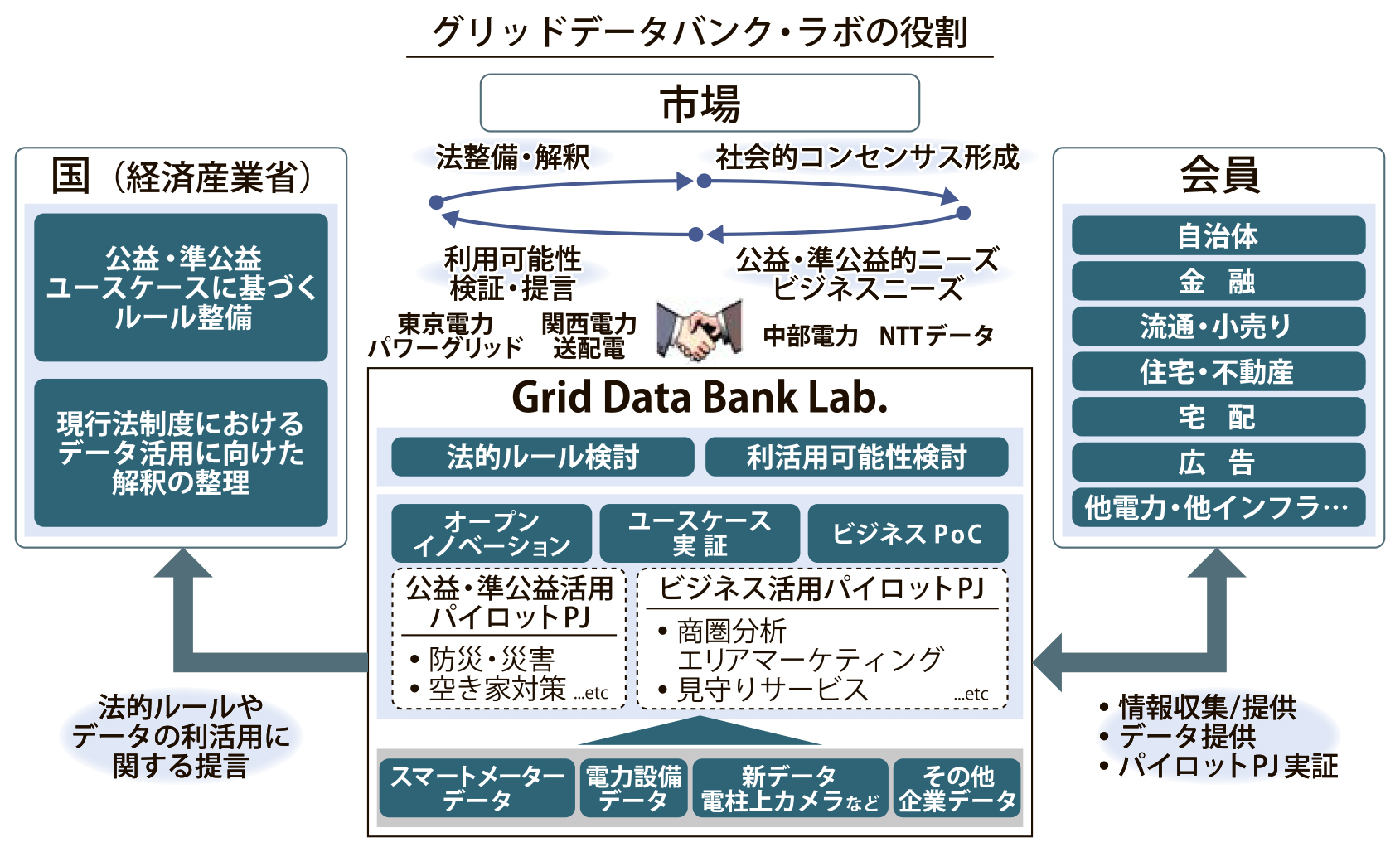 電力データ活用に高い期待 多くの業種が参画するグリッドデータバンク ラボとは 電気新聞ウェブサイト