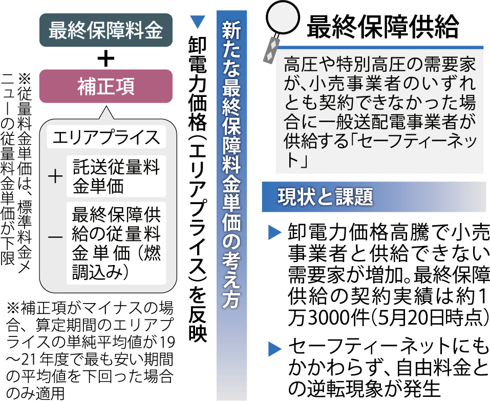 電気の最終保障料金、卸市場価格連動へ | 電気新聞ウェブサイト