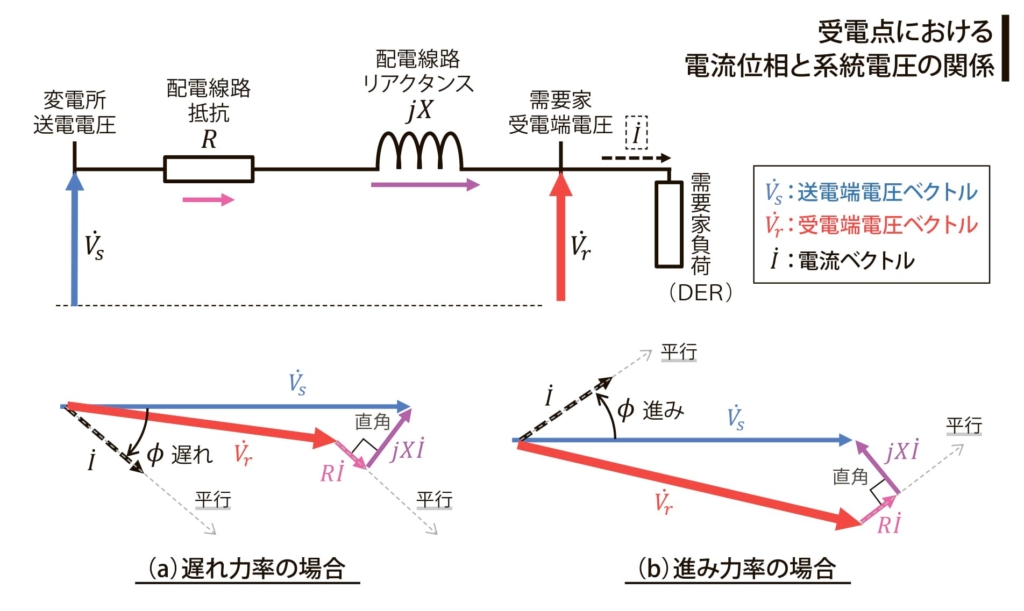 無効電力制御、配電系統の電圧維持に有用 –電気新聞ウェブサイト