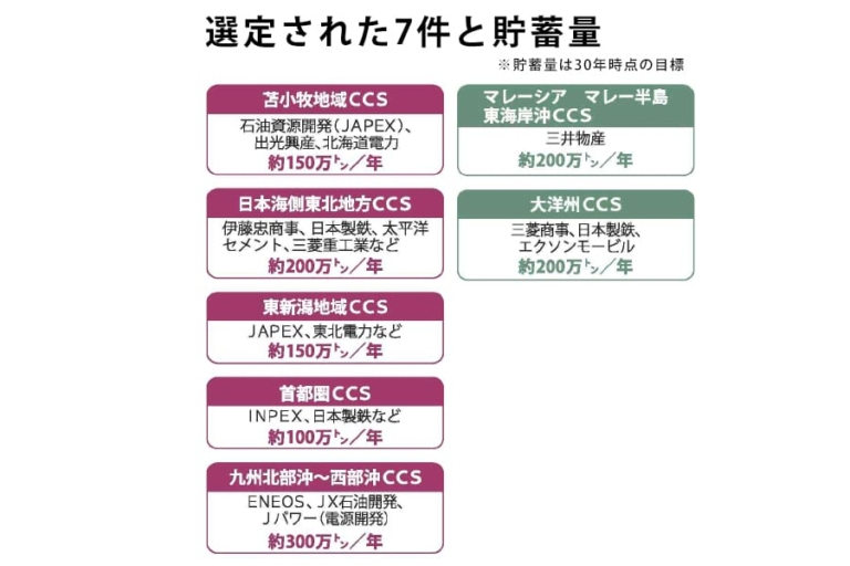 ＪＯＧＭＥＣ、ＣＣＳ７事業を支援｜電気新聞