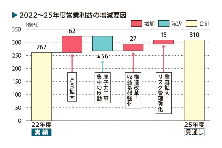 ＩＨＩ、ガス火力ＥＰＣに注力｜電気新聞
