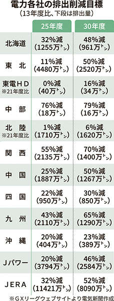 電力各社の排出削減目標