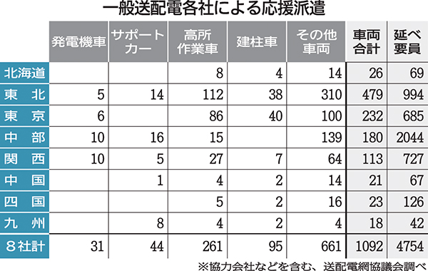 一般送配電各社による応援派遣実績（送配電網協議会調べ）