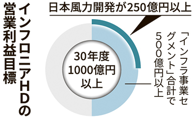 【お1人様1点限り】 日本風力開発、30年度営業利益250億円超 –電気新聞ウェブサイト 電気電子工学