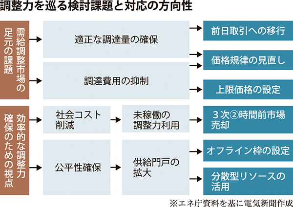 調整力を巡る検討課題と対応の方向性