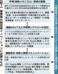 需要側の脱炭素イノベーションに必要なもの