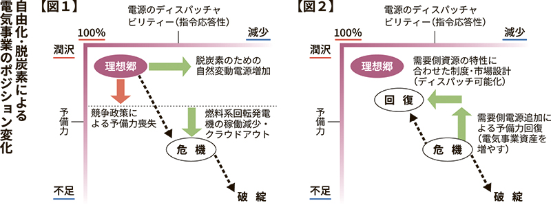 自由化・脱炭素による電気事業のポジション変化