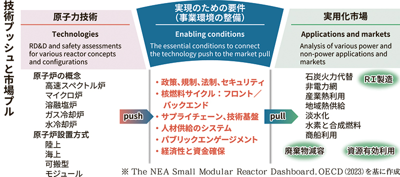 技術プッシュと市場プル