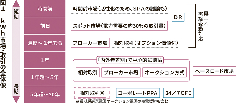 図１　ｋＷｈ市場・取引の全体像