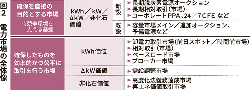 図２　電力市場の全体像