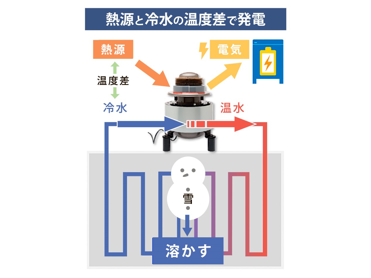 厄介な雪、スターリングエンジンで溶かして発電／フォルテ｜電気新聞
