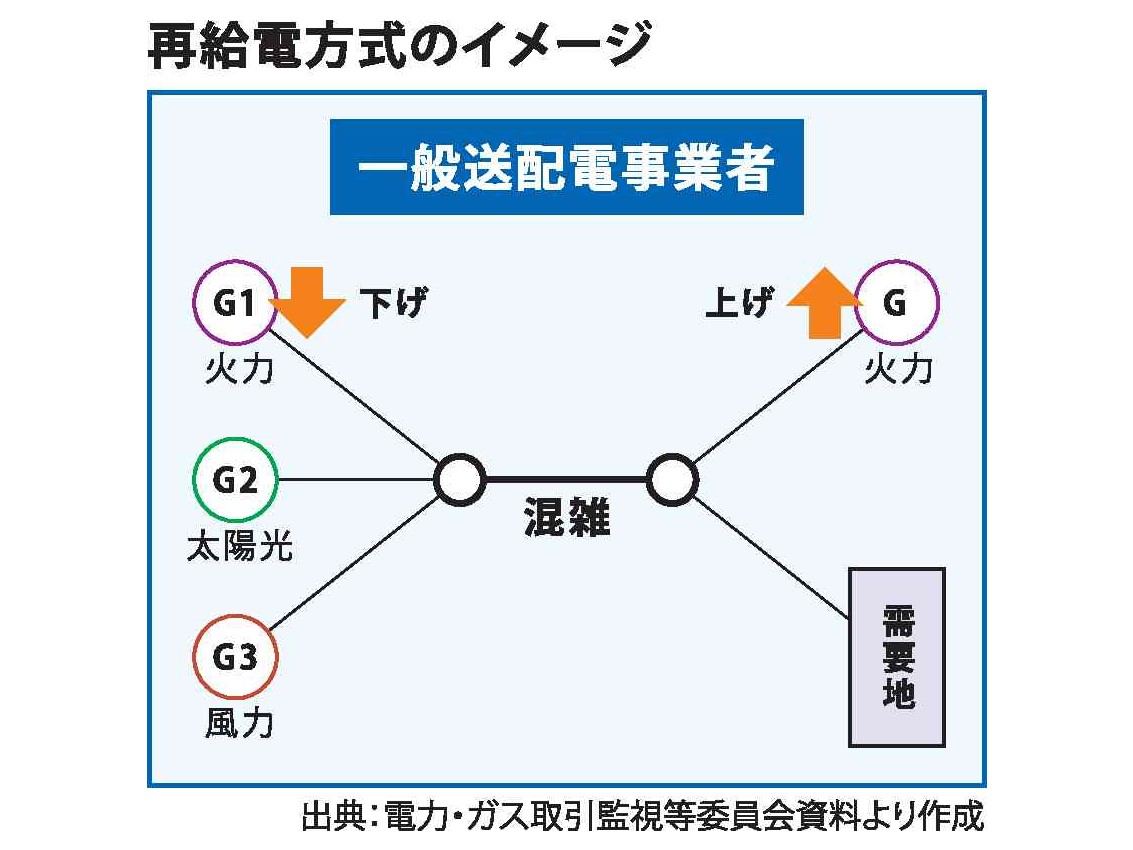 東電ＰＧ、変電所過負荷で火力抑制｜電気新聞