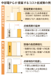 中部電ＰＧが提案するコスト低減策の例