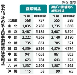 電力１０社の第３四半期連結経常利益