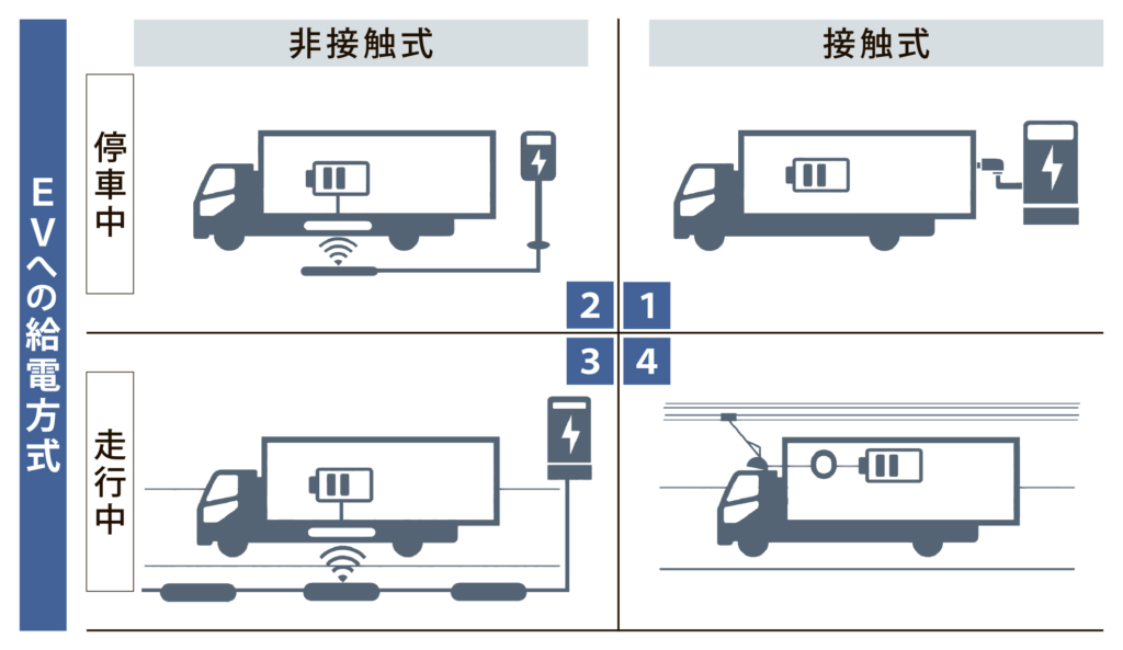 EVへの給電方式