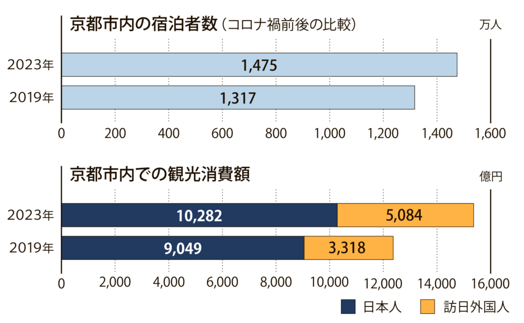 京都市内の宿泊者と観光消費額