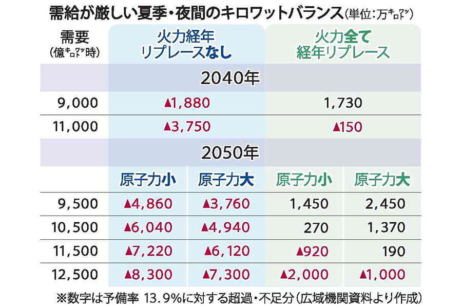 ５０年の供給力、最大８千万キロワット超不足／広域機関概算