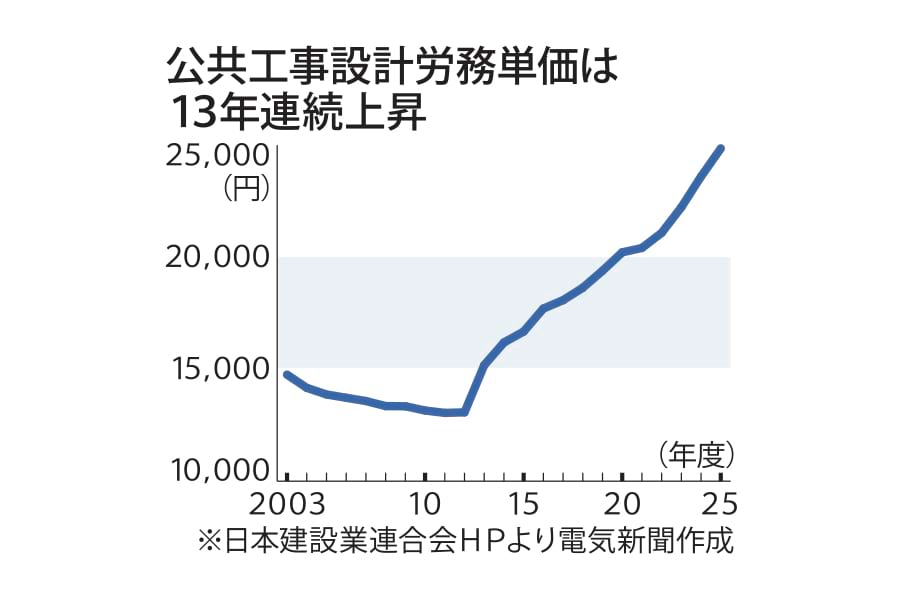 電工各社、苦しい賃上げ／物価高が原資圧迫…託送料への反映「急務」｜電気新聞