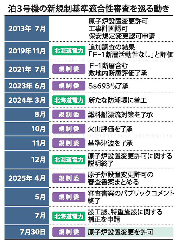 泊3号機の新規制基準適合性審査を巡る動き