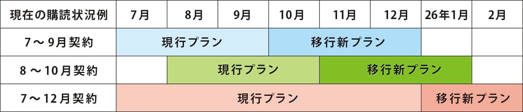 料金体系移行イメージ|電気新聞