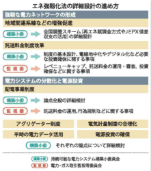 エネルギー強靱化法、詳細設計へ議論始まる。電力システム改革、新局面に｜電気新聞