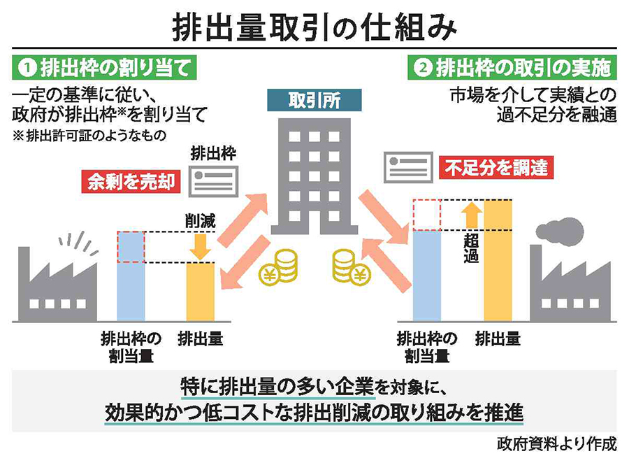 GX－ETS 本格化の時］（上） CO2に「枠」、世界の2割 –電気
