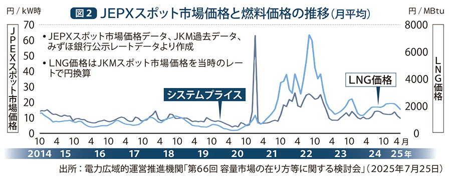 JEPXスポット市場価格と燃料価格の推移