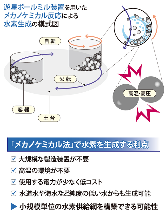 プラス・エネルギー］常識を覆す水素製造／微細粒子実験の偶然 –電気