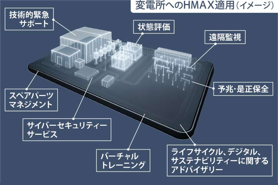変電所へのHMAX適用（イメージ）