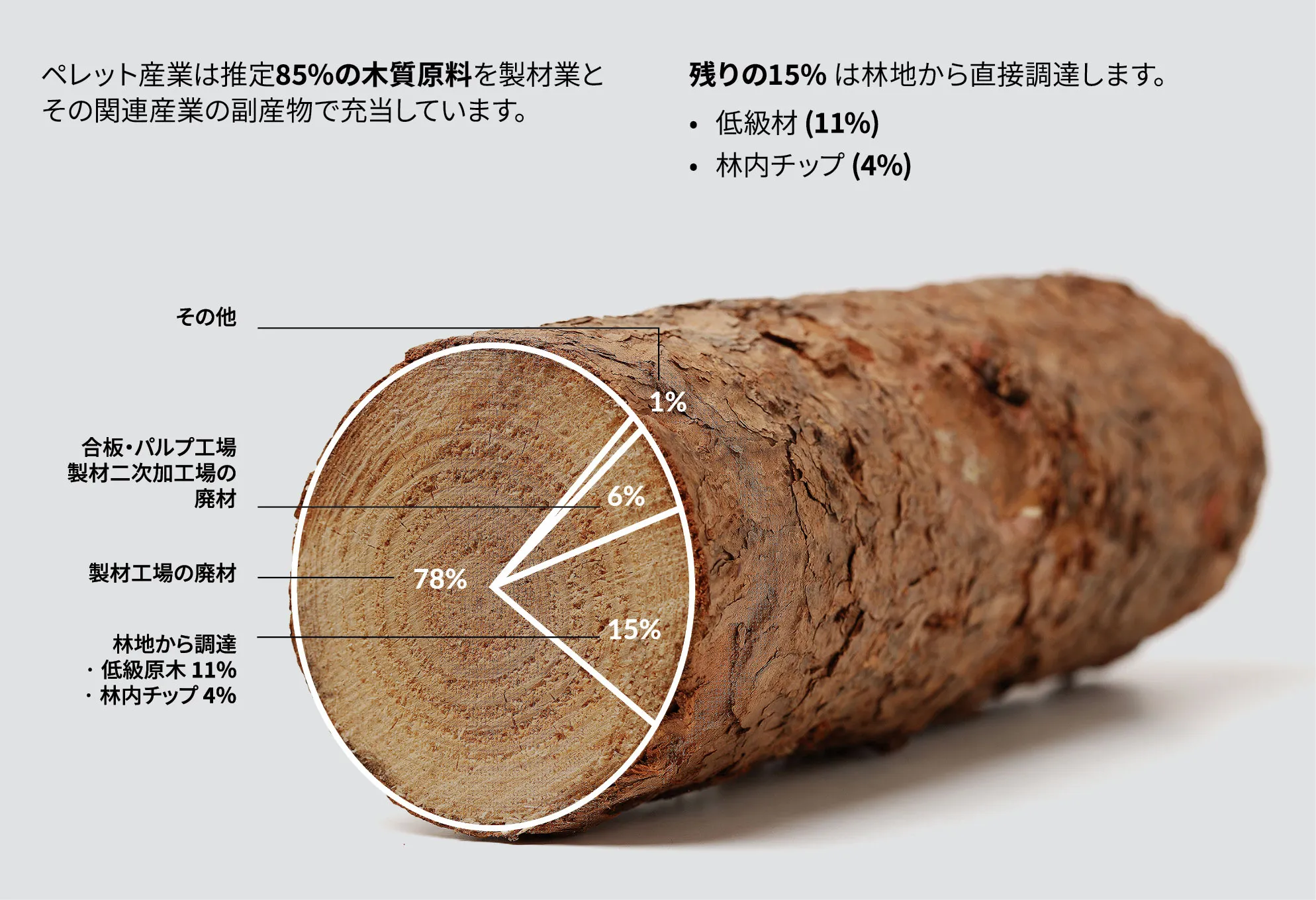 カナダ産木質ペレットの原料内訳