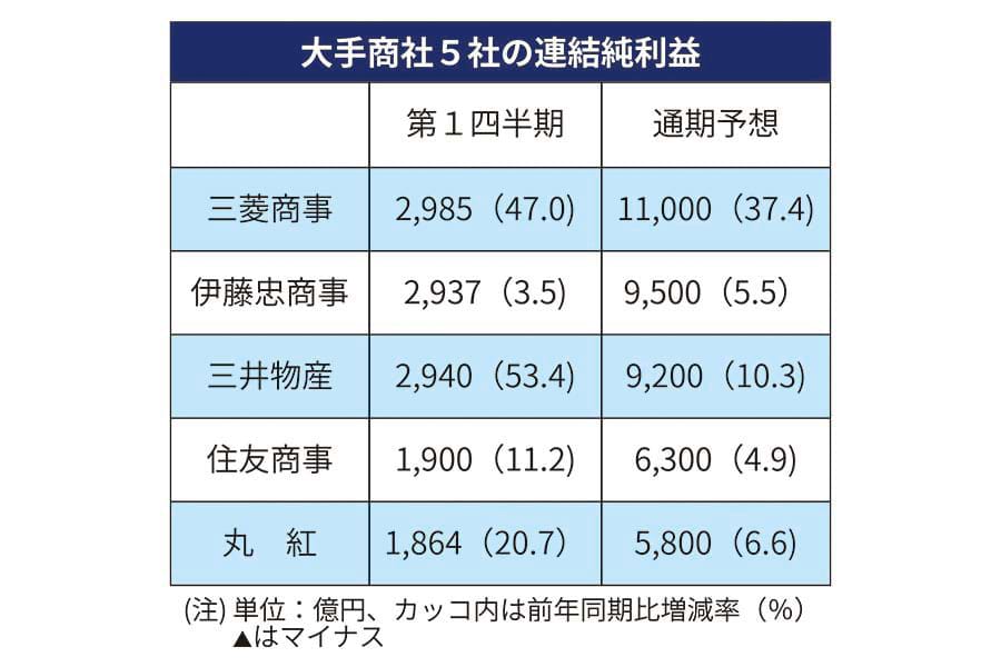 大手商社第1四半期決算、全5社が最終増益 –電気新聞ウェブサイト